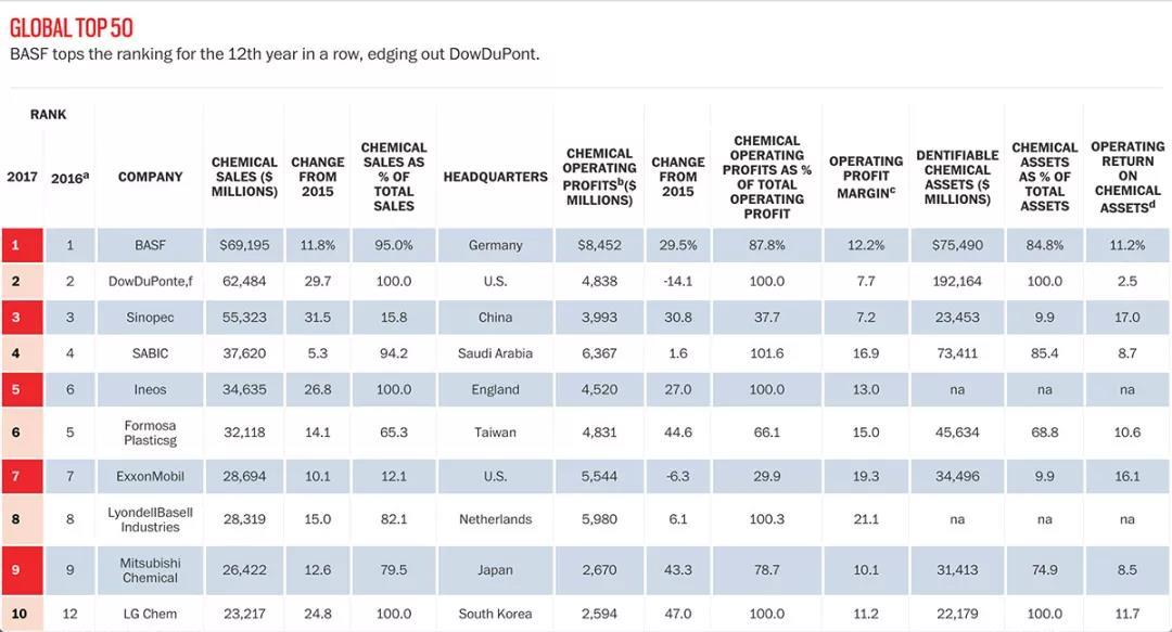 完整解读最赚钱的50家化工巨头——C＆EN全球化工50强